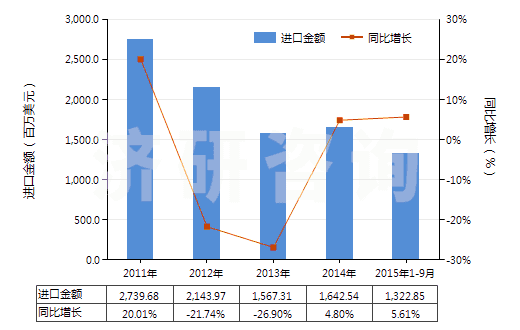 2011-2015年9月中國(guó)未錄制的固態(tài)非易失性存儲(chǔ)器件(閃速存儲(chǔ)器)(HS85235110)進(jìn)口總額及增速統(tǒng)計(jì)